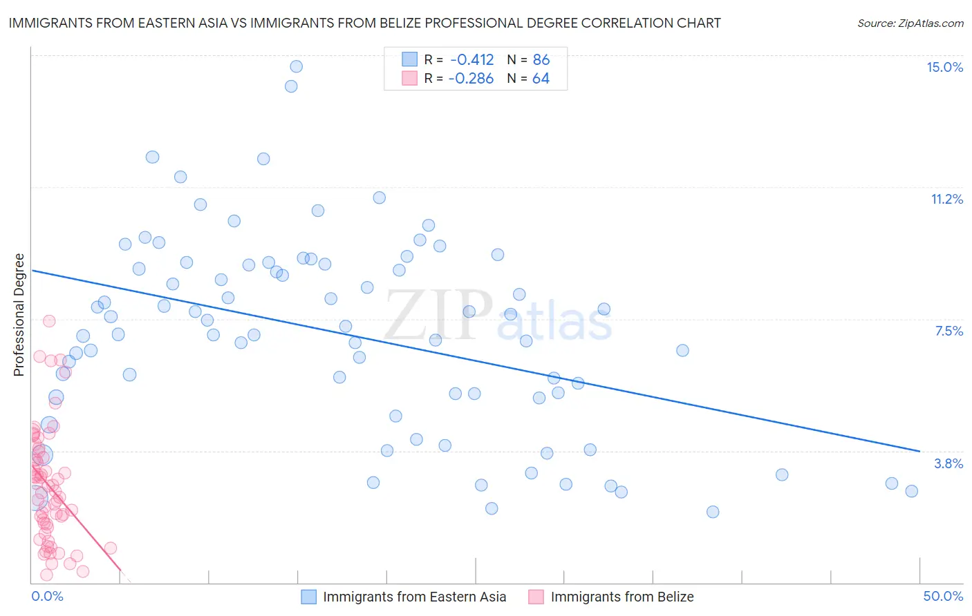 Immigrants from Eastern Asia vs Immigrants from Belize Professional Degree