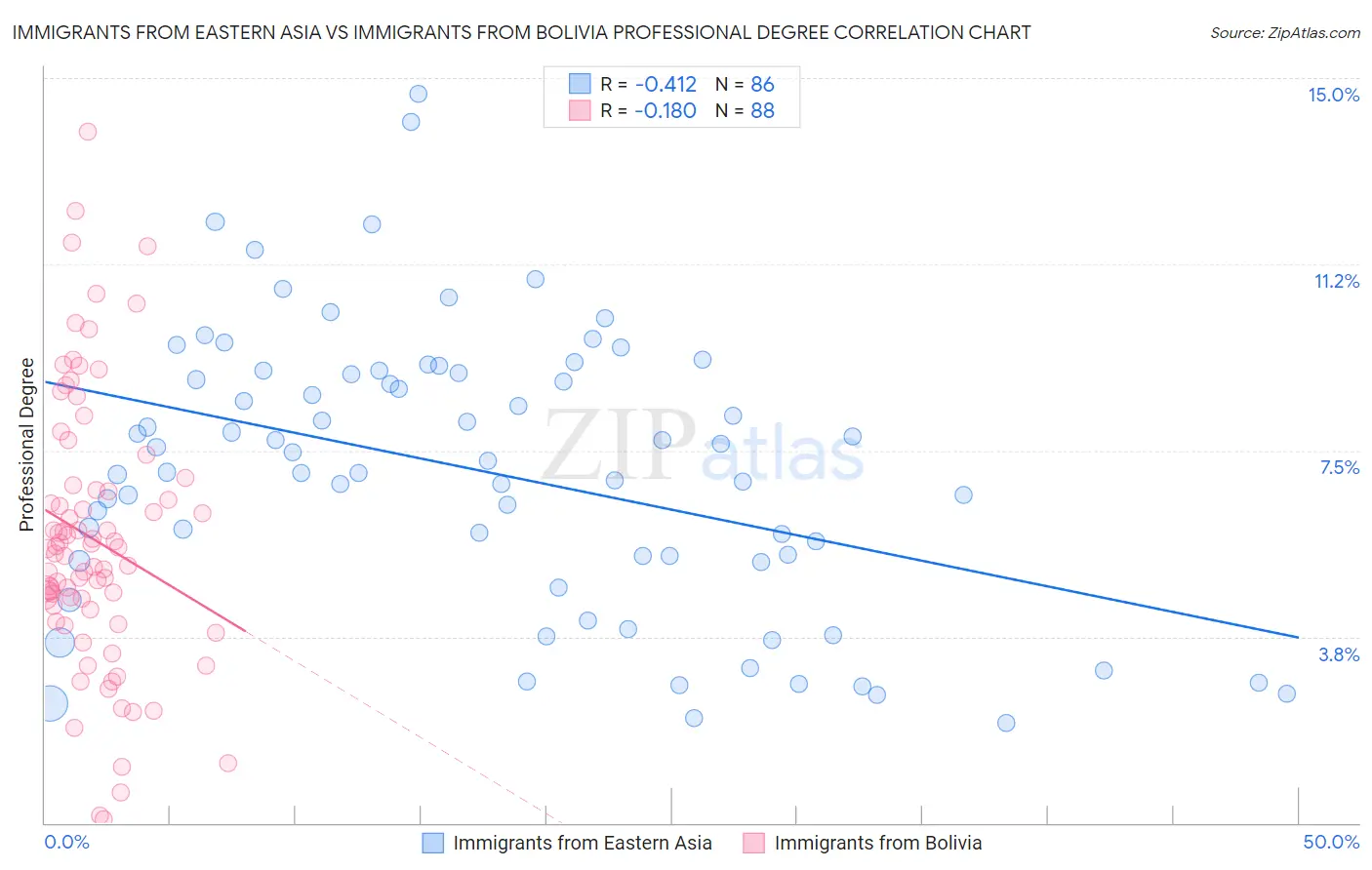 Immigrants from Eastern Asia vs Immigrants from Bolivia Professional Degree