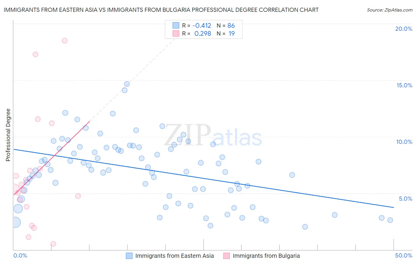 Immigrants from Eastern Asia vs Immigrants from Bulgaria Professional Degree