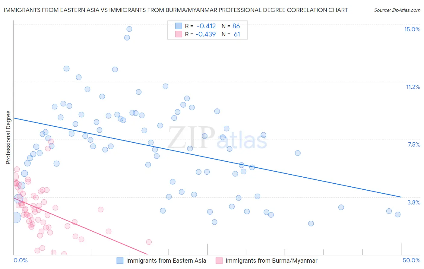 Immigrants from Eastern Asia vs Immigrants from Burma/Myanmar Professional Degree