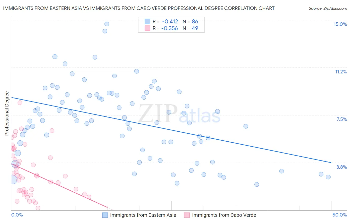 Immigrants from Eastern Asia vs Immigrants from Cabo Verde Professional Degree