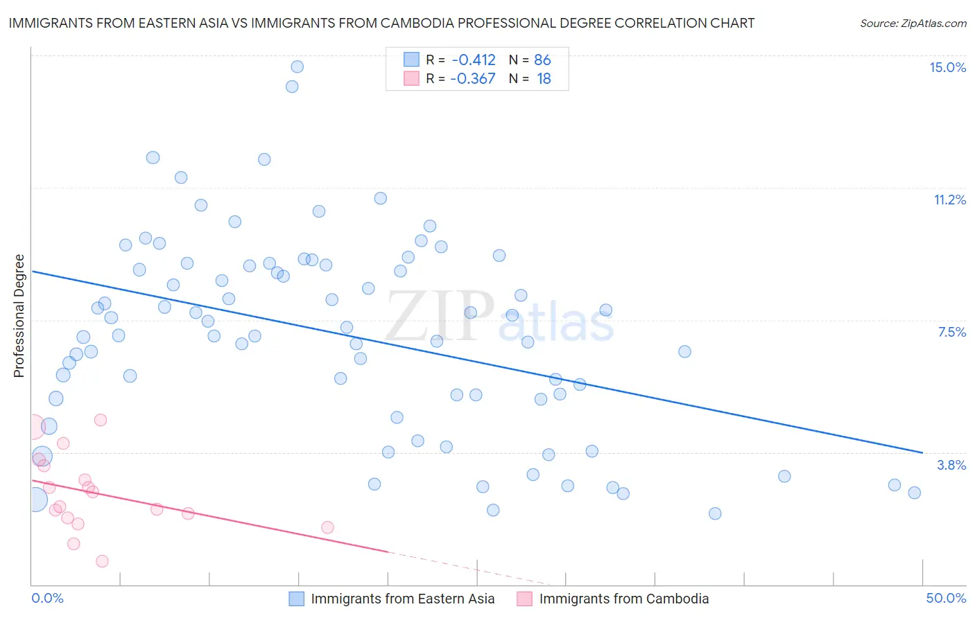 Immigrants from Eastern Asia vs Immigrants from Cambodia Professional Degree