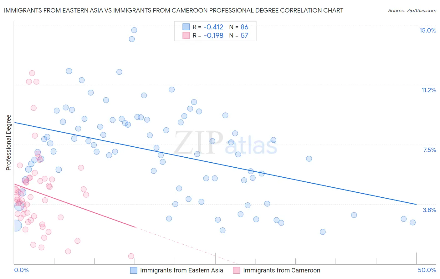 Immigrants from Eastern Asia vs Immigrants from Cameroon Professional Degree