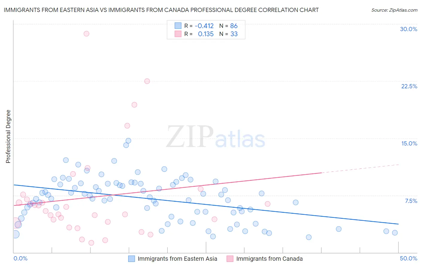 Immigrants from Eastern Asia vs Immigrants from Canada Professional Degree