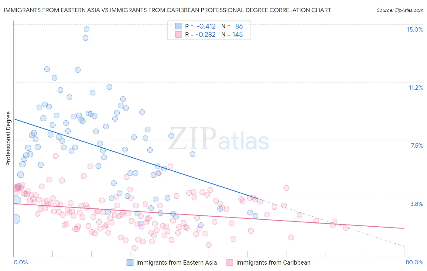 Immigrants from Eastern Asia vs Immigrants from Caribbean Professional Degree
