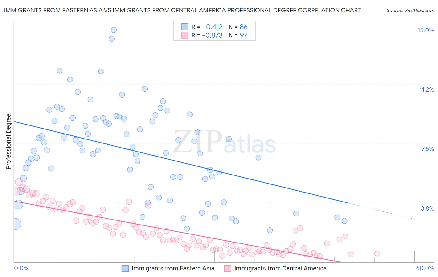 Immigrants from Eastern Asia vs Immigrants from Central America Professional Degree
