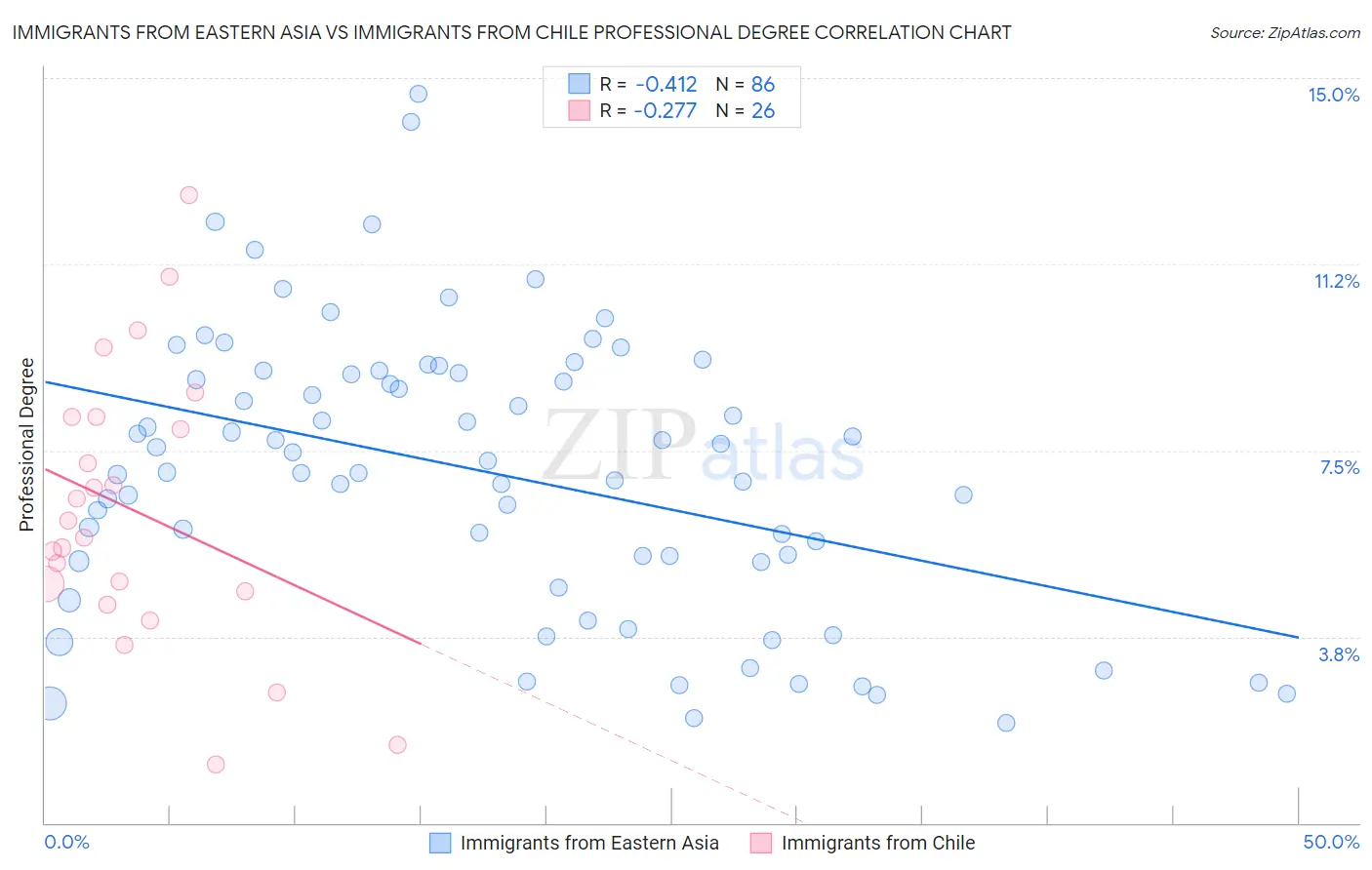Immigrants from Eastern Asia vs Immigrants from Chile Professional Degree