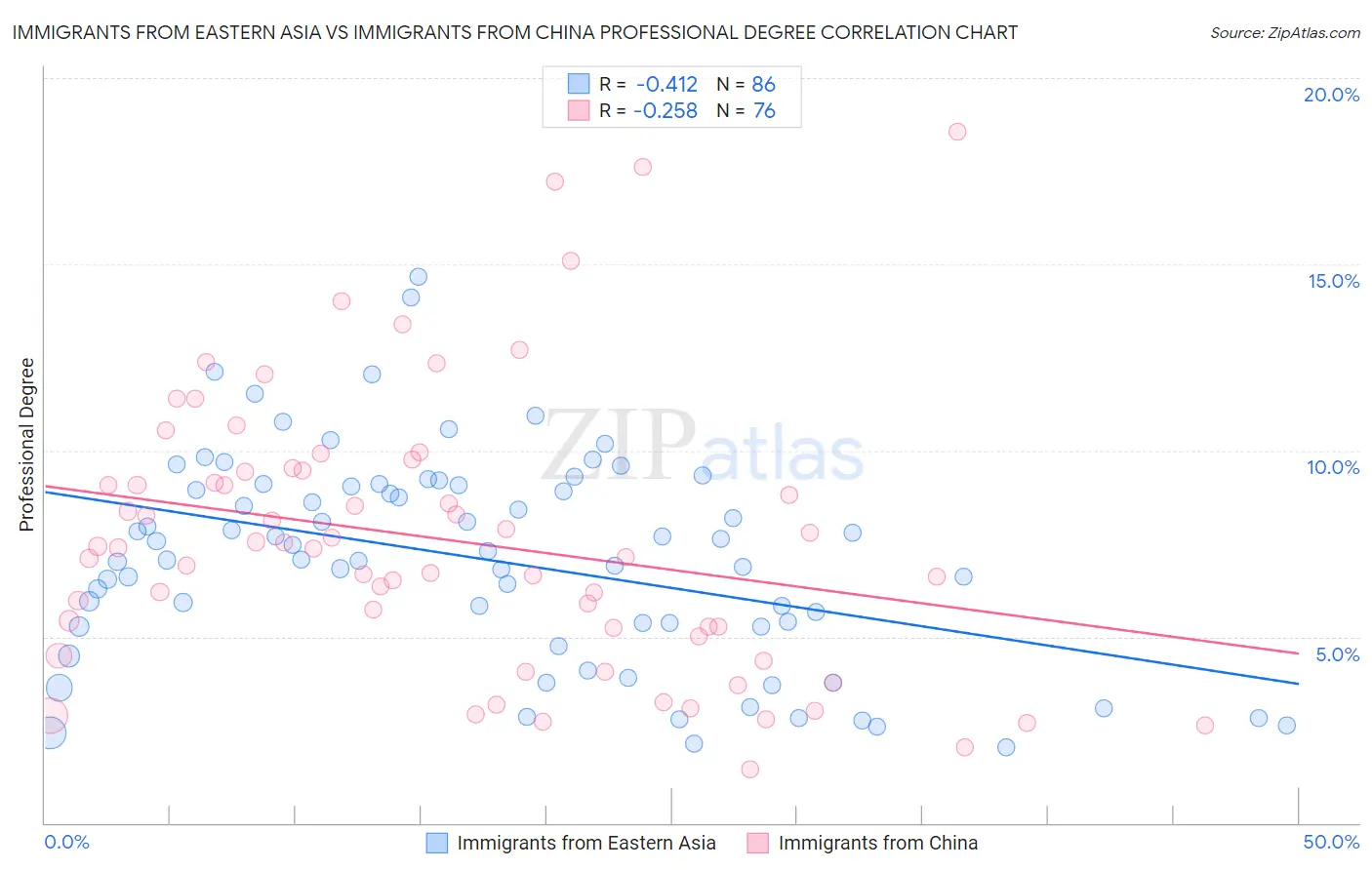 Immigrants from Eastern Asia vs Immigrants from China Professional Degree