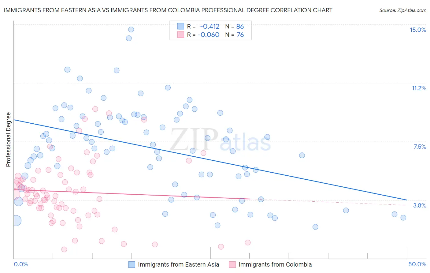 Immigrants from Eastern Asia vs Immigrants from Colombia Professional Degree