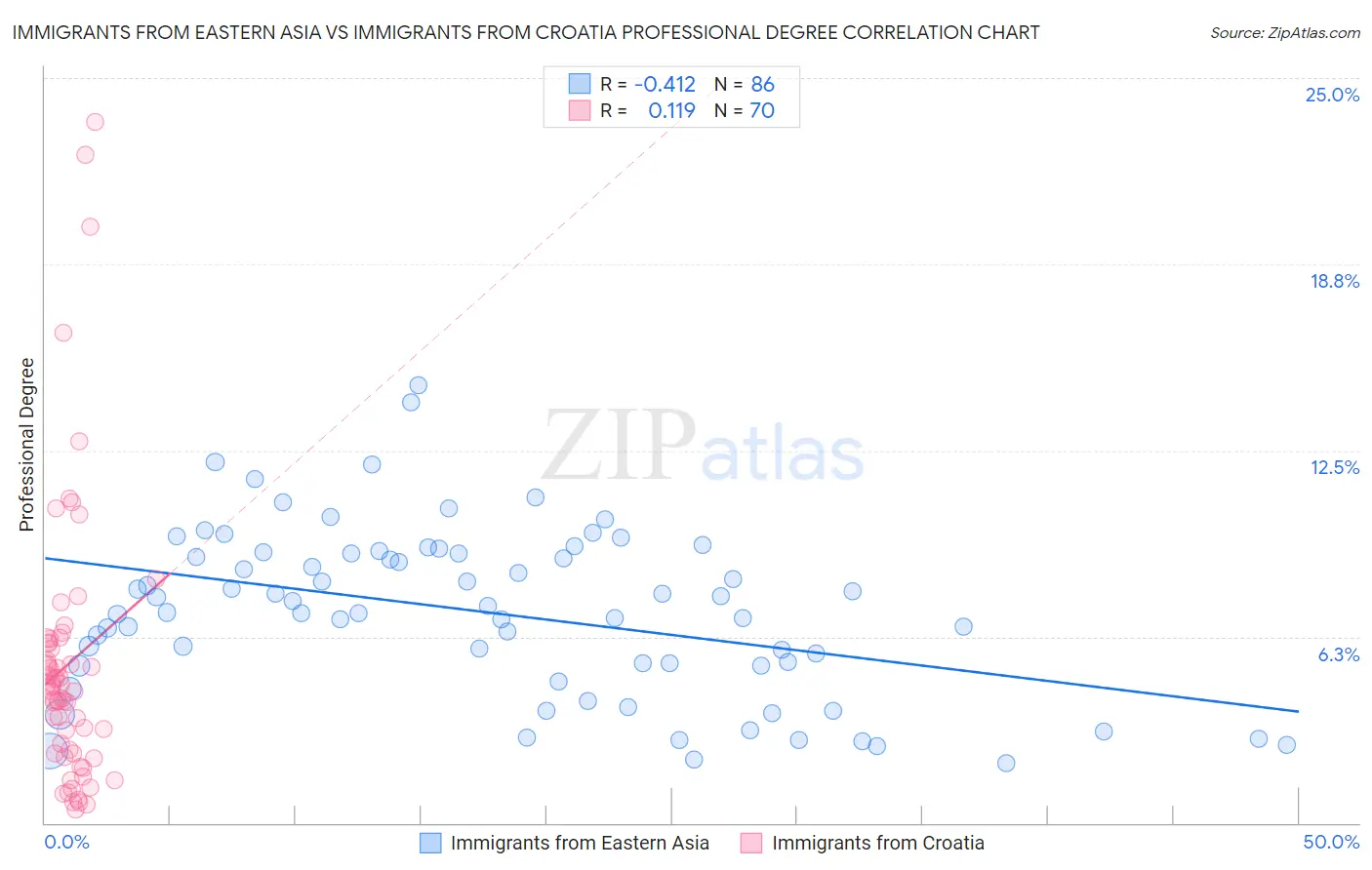 Immigrants from Eastern Asia vs Immigrants from Croatia Professional Degree