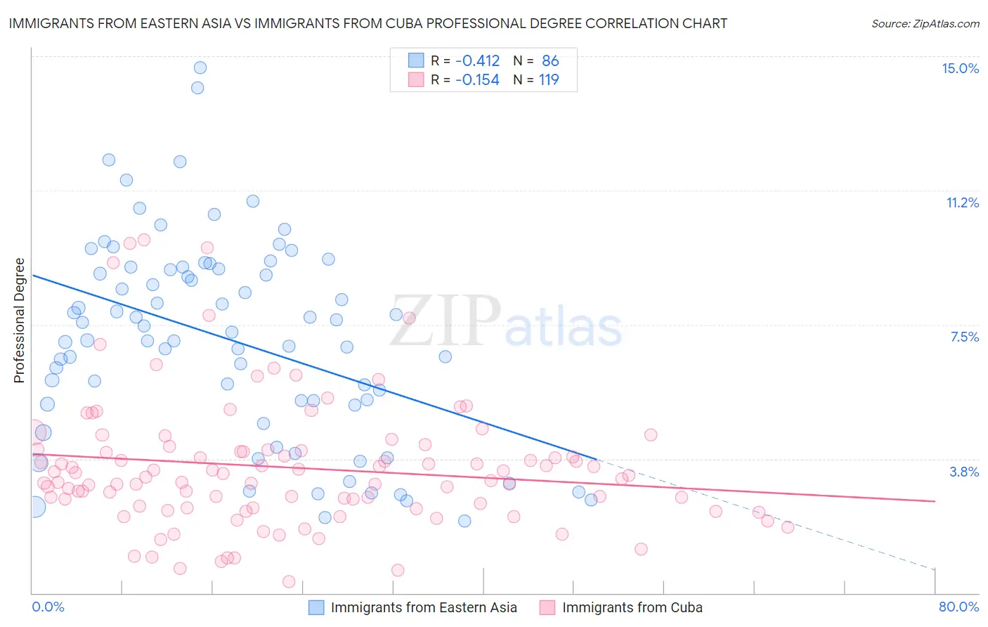 Immigrants from Eastern Asia vs Immigrants from Cuba Professional Degree