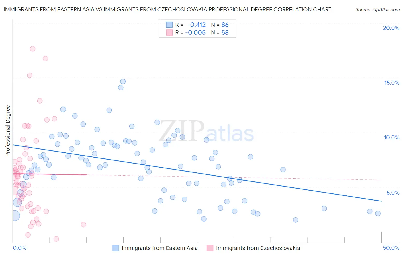Immigrants from Eastern Asia vs Immigrants from Czechoslovakia Professional Degree