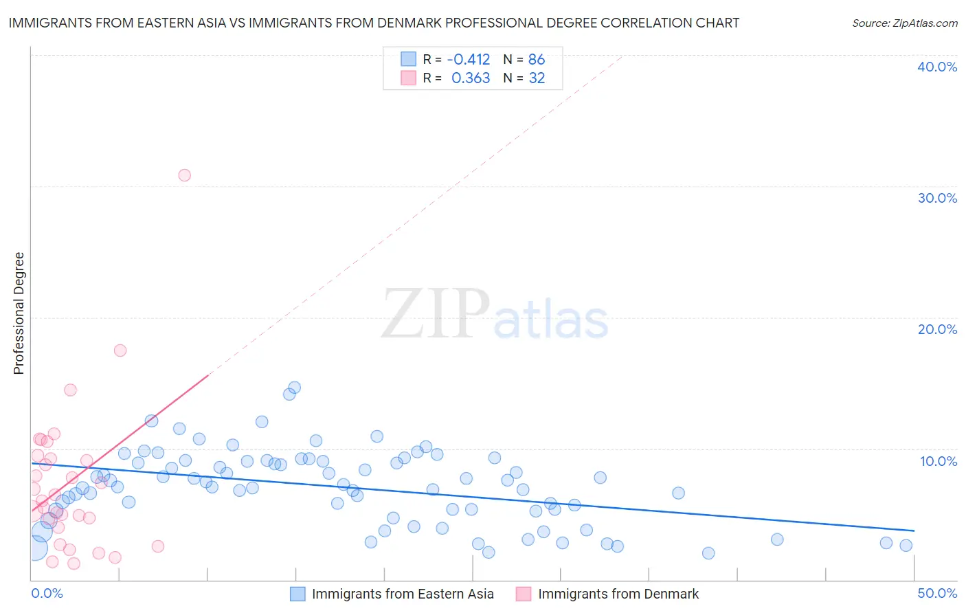 Immigrants from Eastern Asia vs Immigrants from Denmark Professional Degree