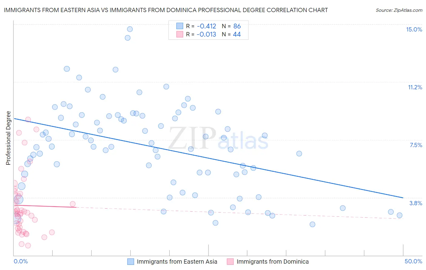 Immigrants from Eastern Asia vs Immigrants from Dominica Professional Degree