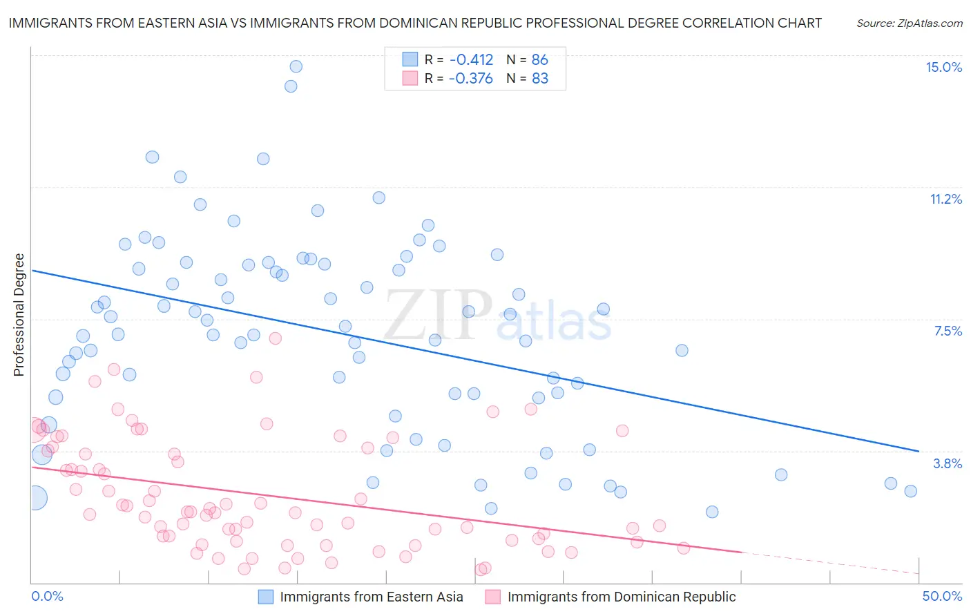 Immigrants from Eastern Asia vs Immigrants from Dominican Republic Professional Degree