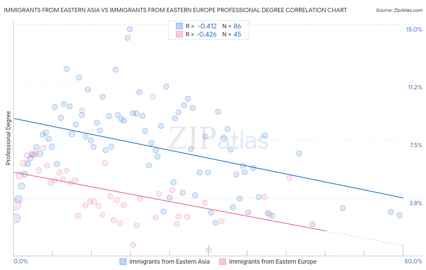 Immigrants from Eastern Asia vs Immigrants from Eastern Europe Professional Degree