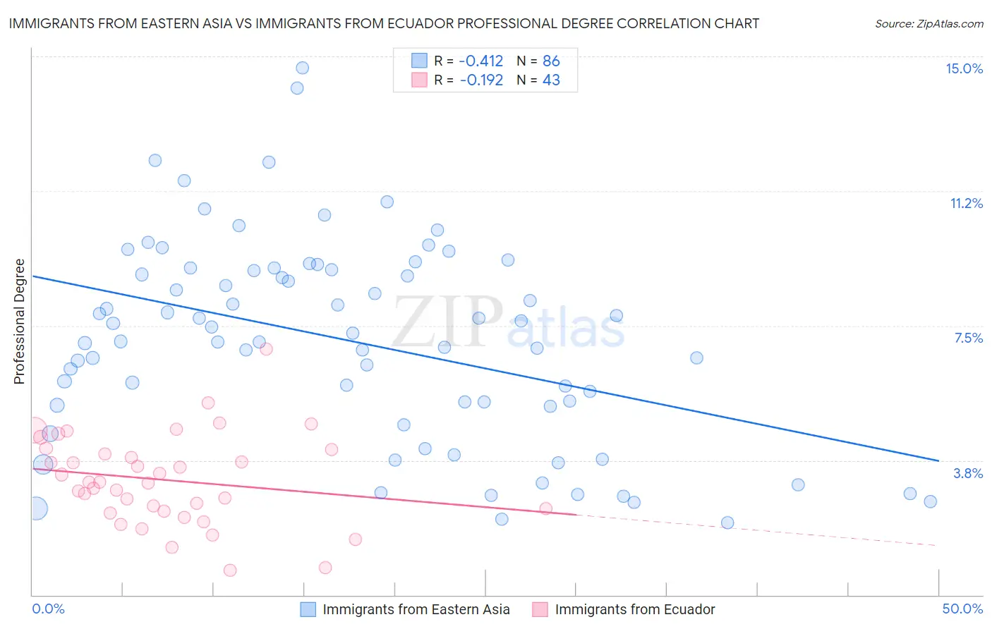 Immigrants from Eastern Asia vs Immigrants from Ecuador Professional Degree