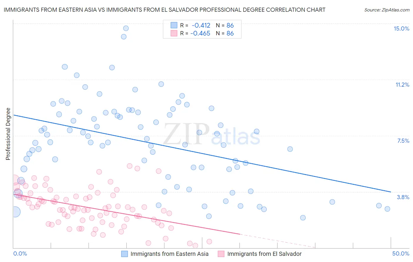 Immigrants from Eastern Asia vs Immigrants from El Salvador Professional Degree