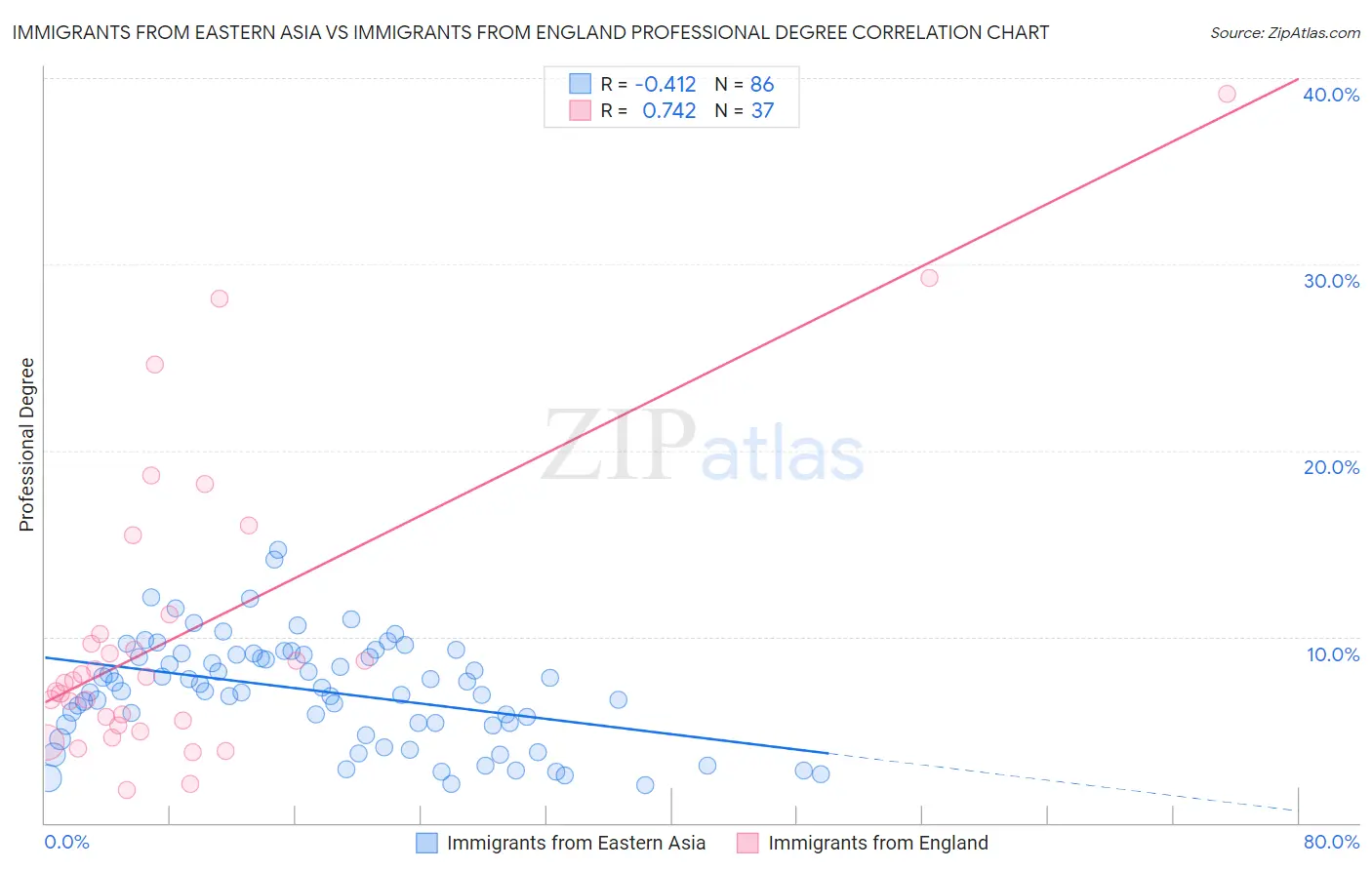 Immigrants from Eastern Asia vs Immigrants from England Professional Degree