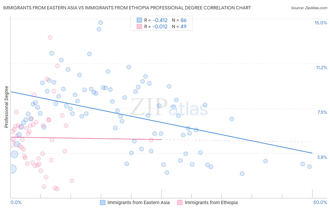 Immigrants from Eastern Asia vs Immigrants from Ethiopia Professional Degree