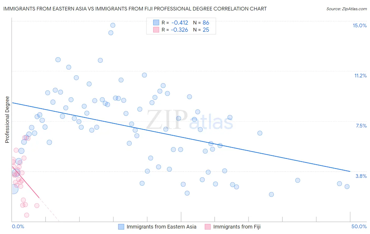 Immigrants from Eastern Asia vs Immigrants from Fiji Professional Degree