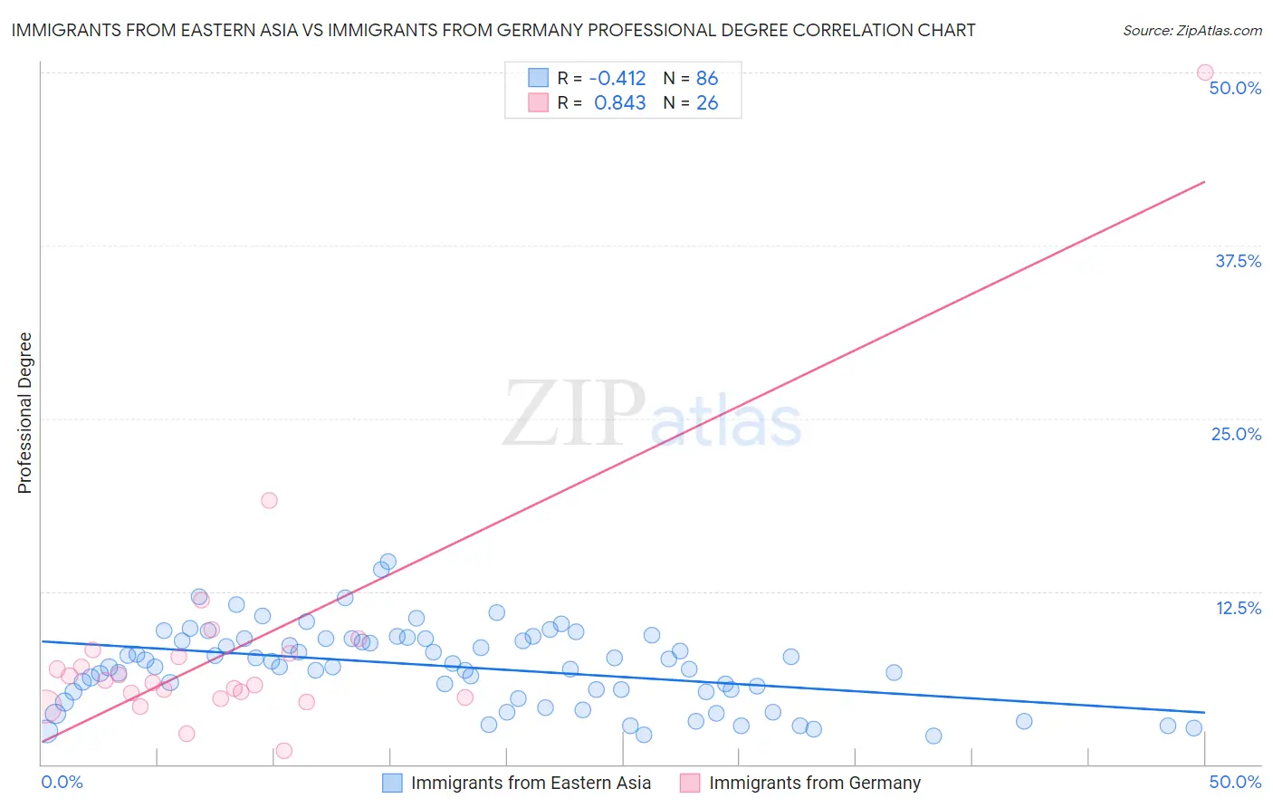 Immigrants from Eastern Asia vs Immigrants from Germany Professional Degree