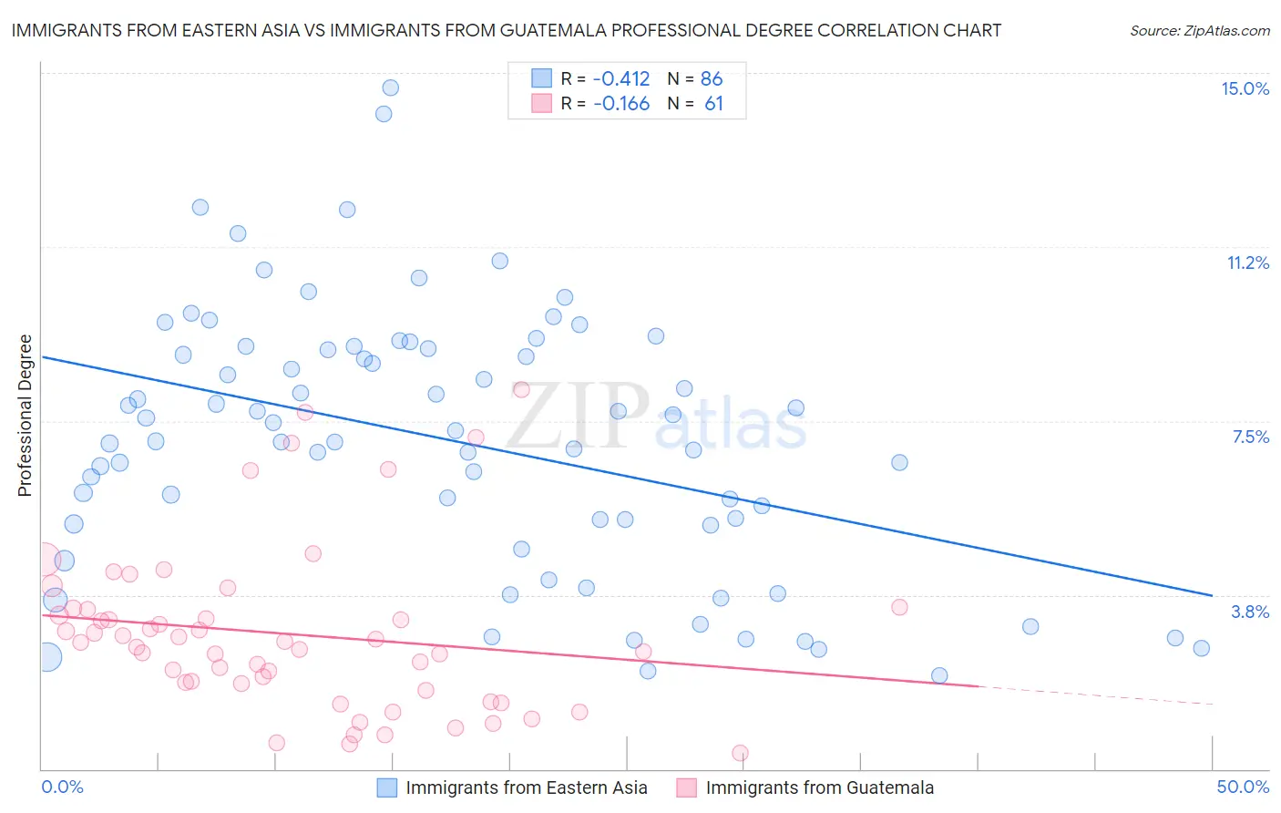 Immigrants from Eastern Asia vs Immigrants from Guatemala Professional Degree