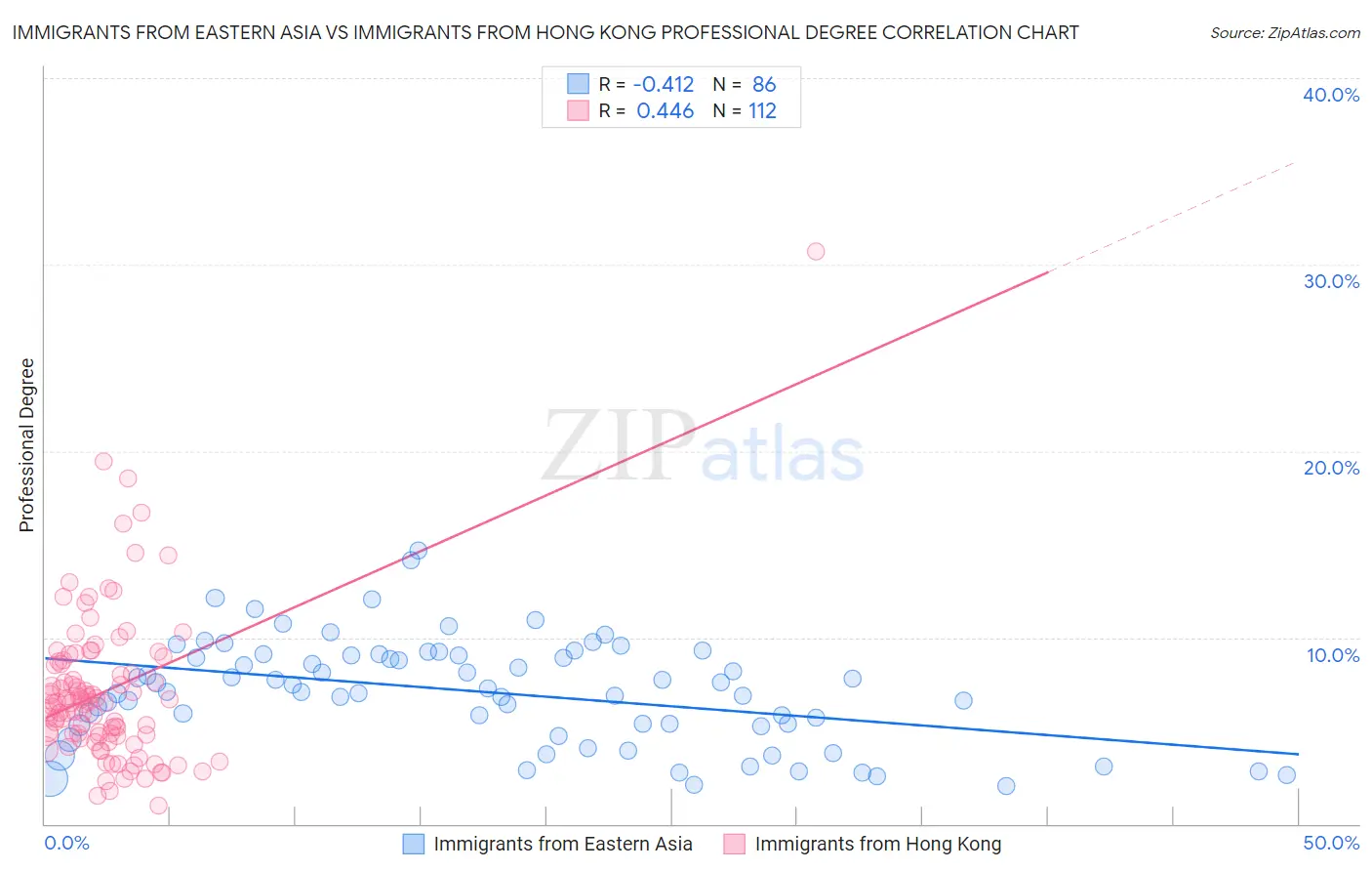 Immigrants from Eastern Asia vs Immigrants from Hong Kong Professional Degree