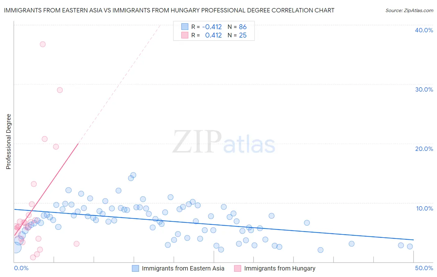 Immigrants from Eastern Asia vs Immigrants from Hungary Professional Degree