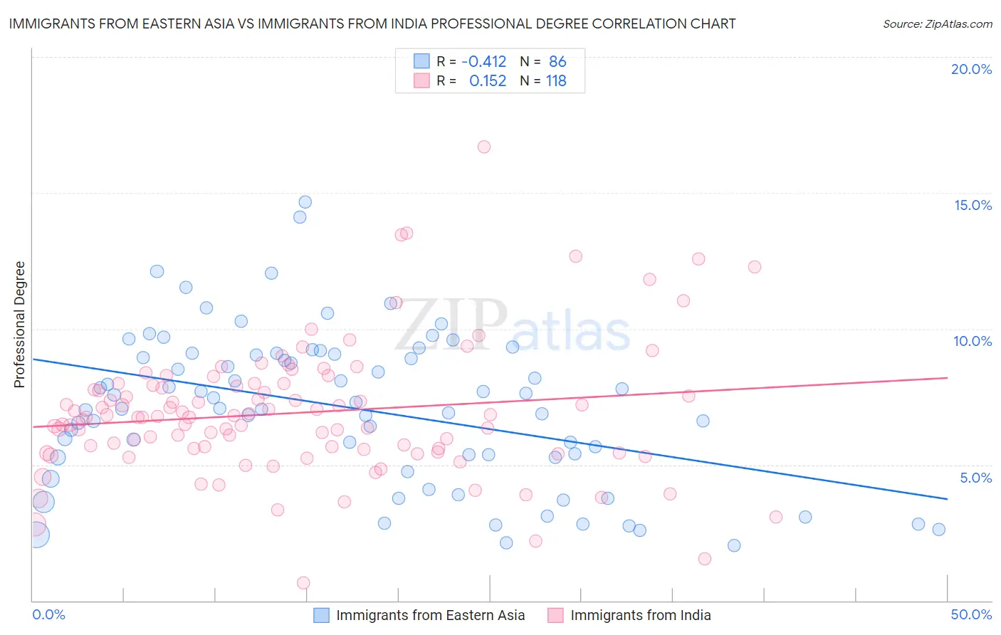 Immigrants from Eastern Asia vs Immigrants from India Professional Degree