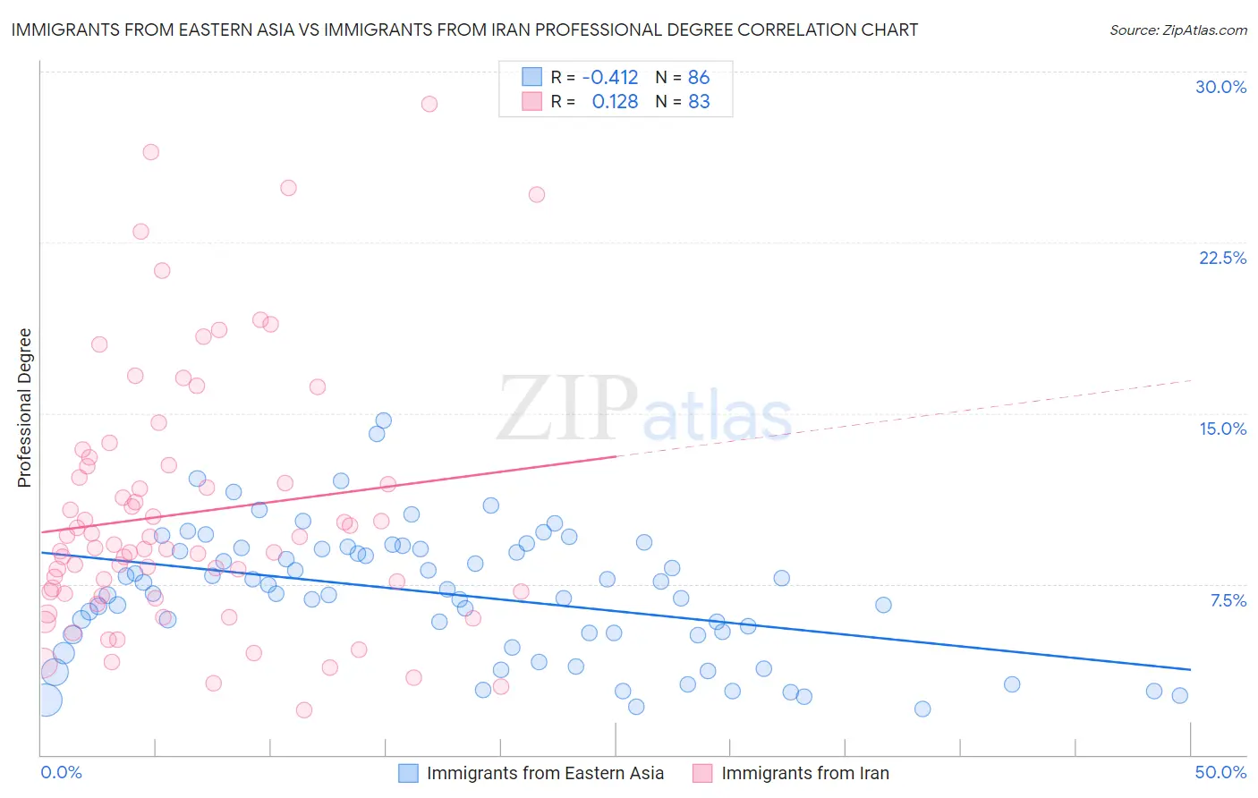 Immigrants from Eastern Asia vs Immigrants from Iran Professional Degree