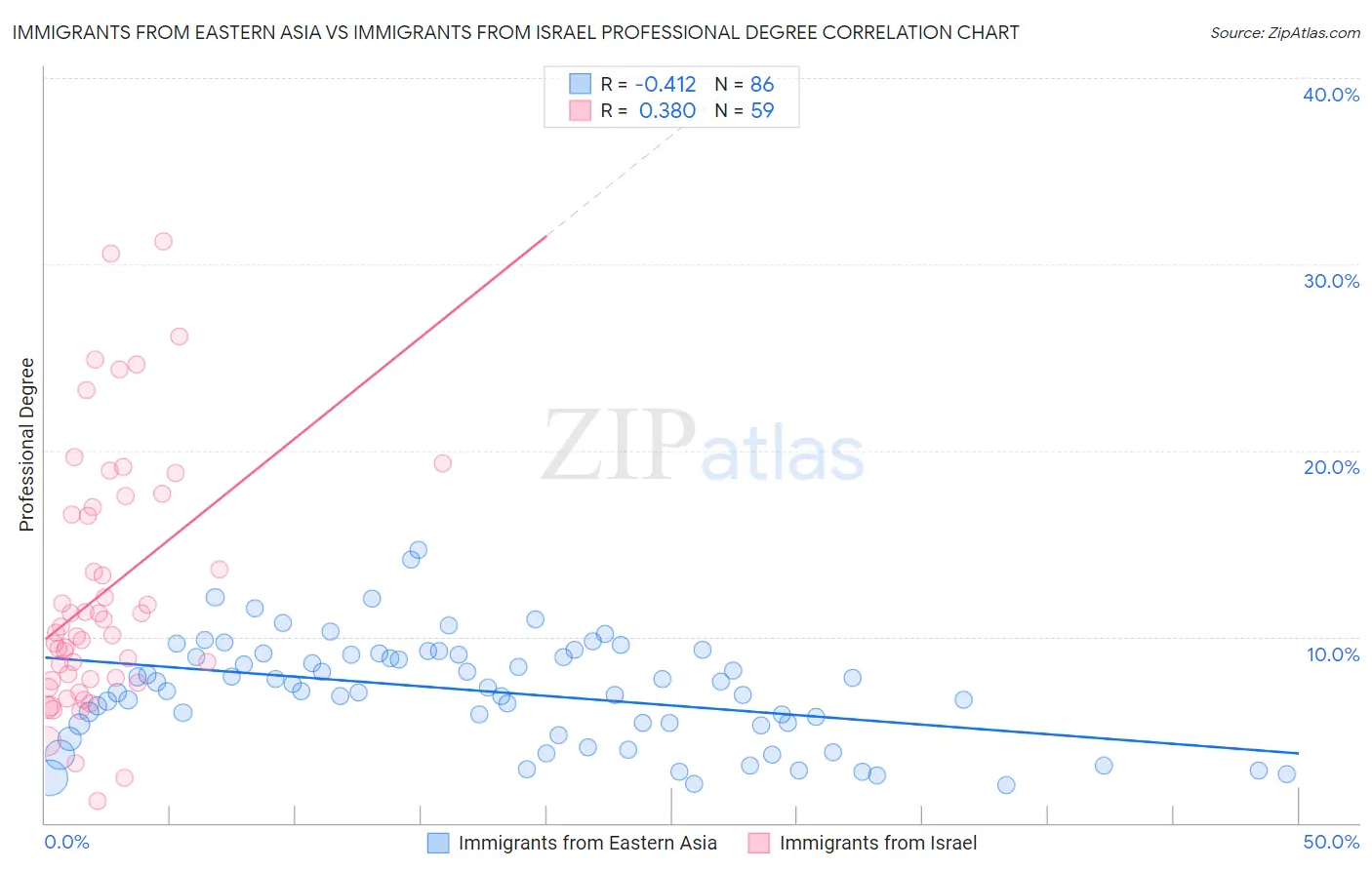 Immigrants from Eastern Asia vs Immigrants from Israel Professional Degree