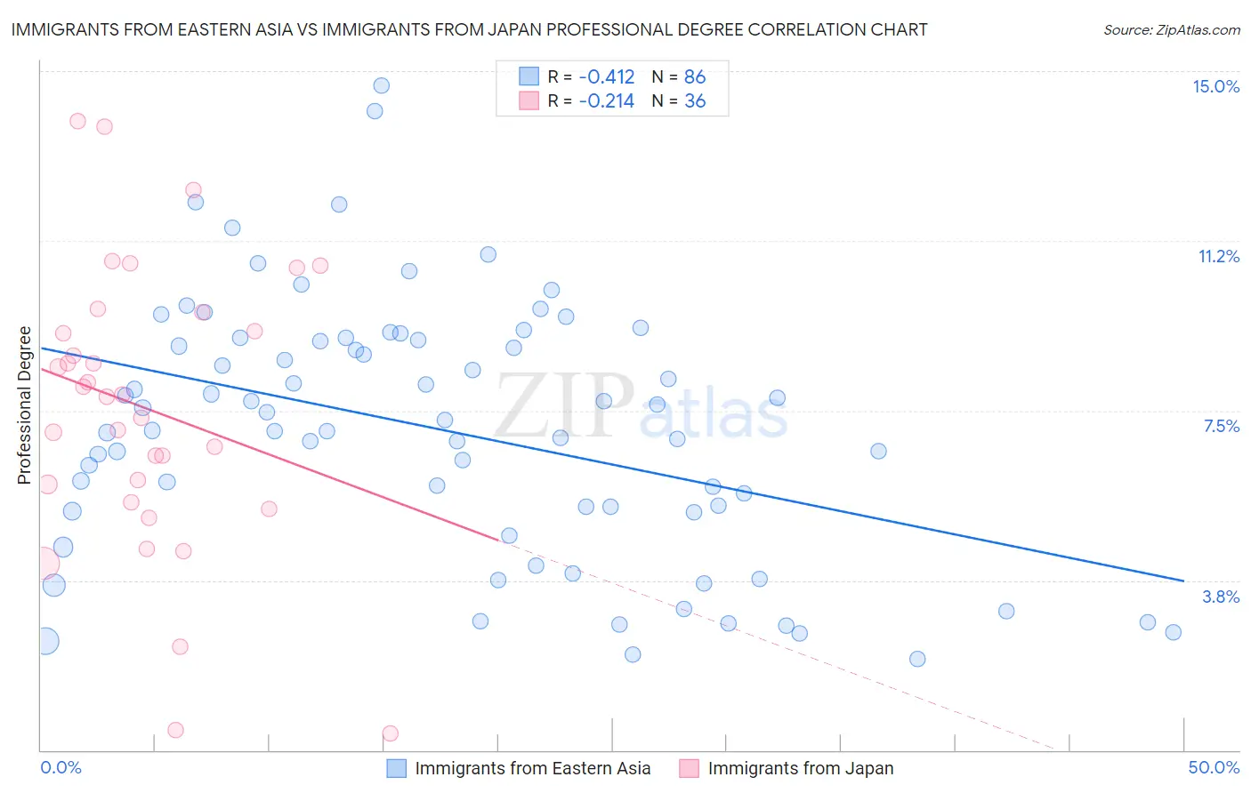 Immigrants from Eastern Asia vs Immigrants from Japan Professional Degree