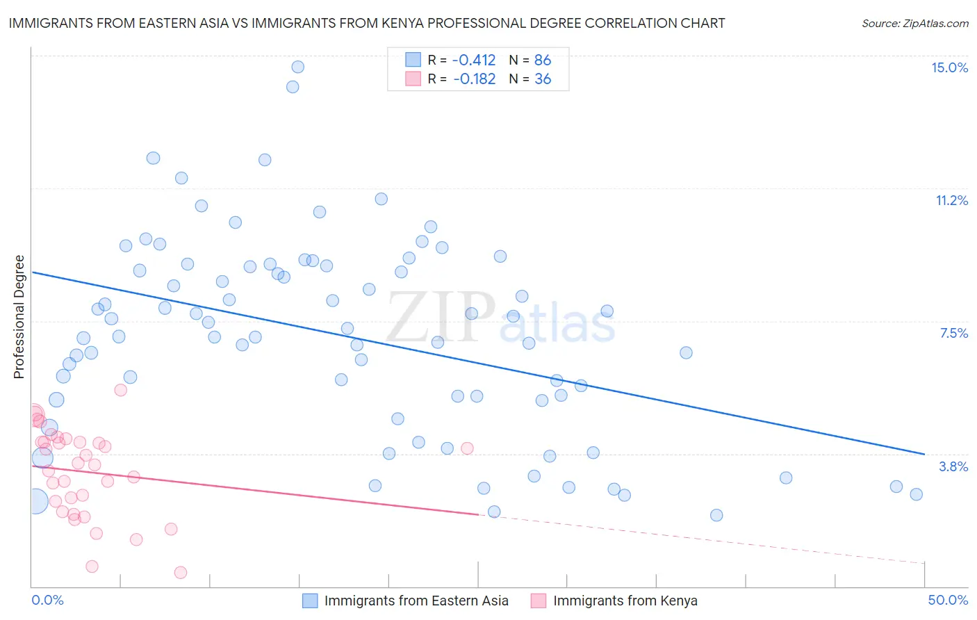 Immigrants from Eastern Asia vs Immigrants from Kenya Professional Degree