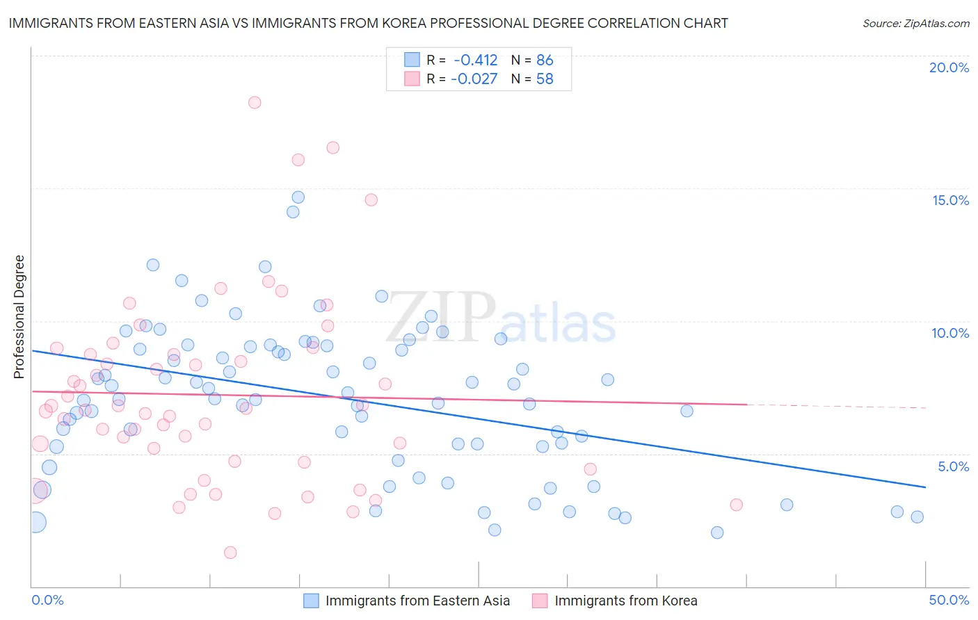 Immigrants from Eastern Asia vs Immigrants from Korea Professional Degree
