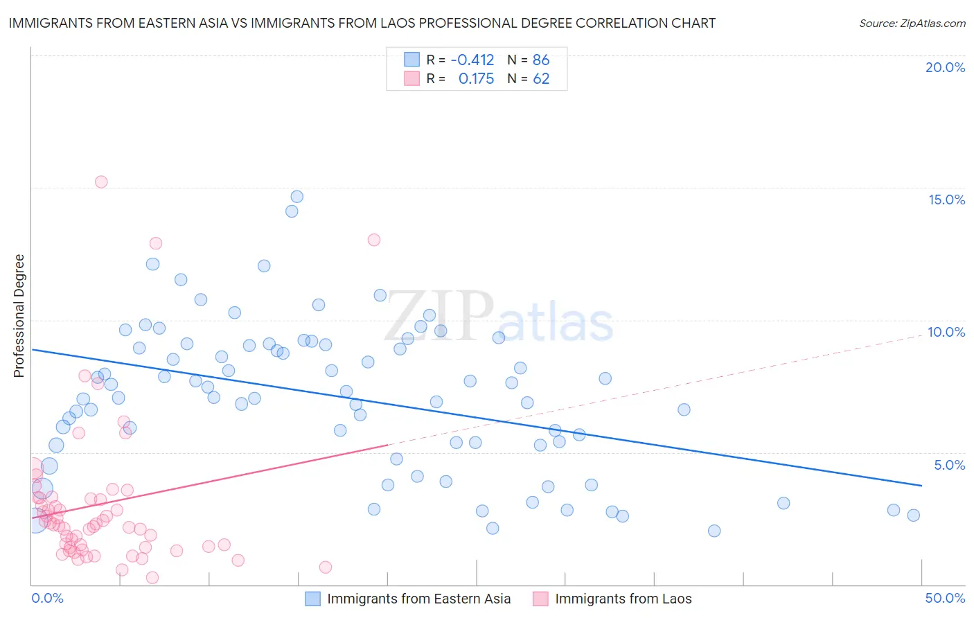 Immigrants from Eastern Asia vs Immigrants from Laos Professional Degree