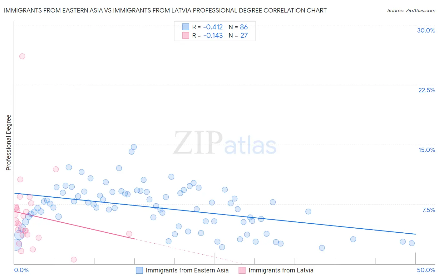Immigrants from Eastern Asia vs Immigrants from Latvia Professional Degree