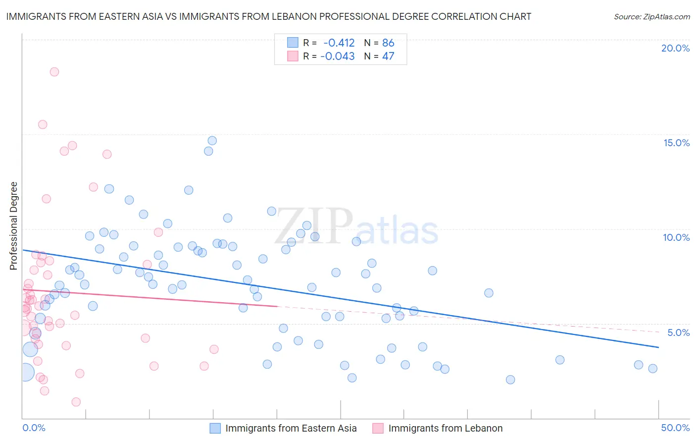 Immigrants from Eastern Asia vs Immigrants from Lebanon Professional Degree