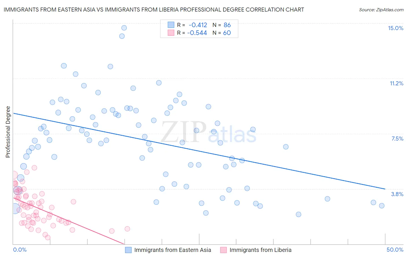 Immigrants from Eastern Asia vs Immigrants from Liberia Professional Degree