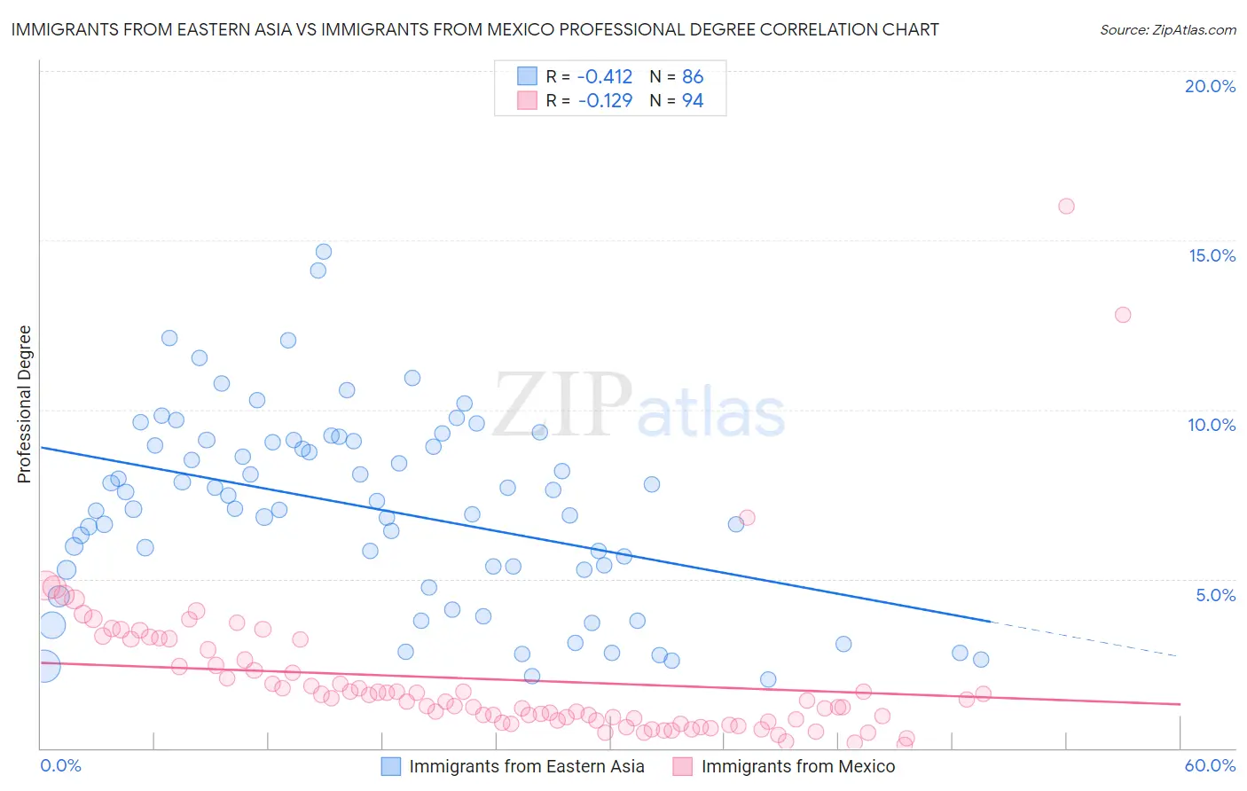 Immigrants from Eastern Asia vs Immigrants from Mexico Professional Degree