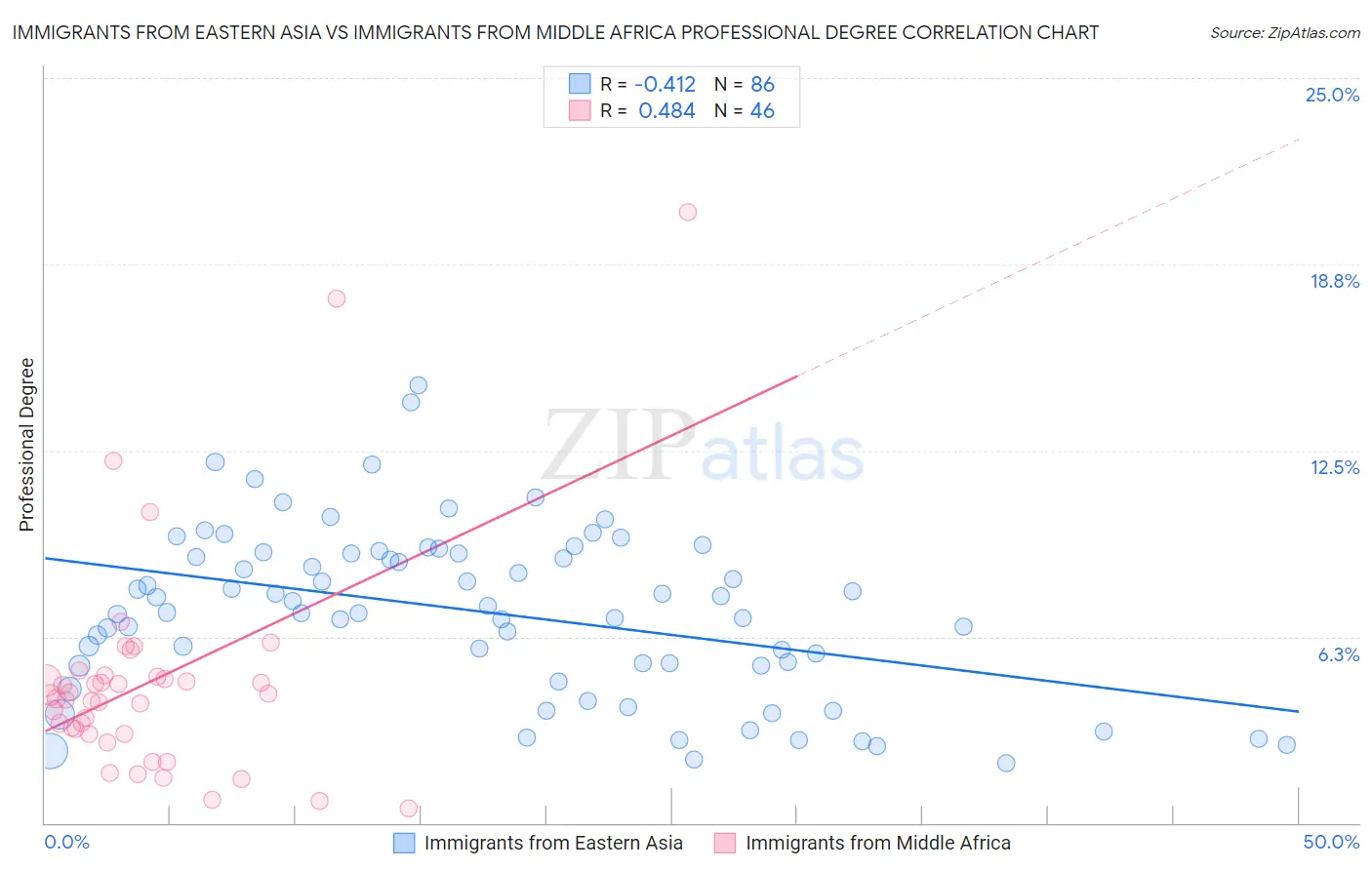 Immigrants from Eastern Asia vs Immigrants from Middle Africa Professional Degree