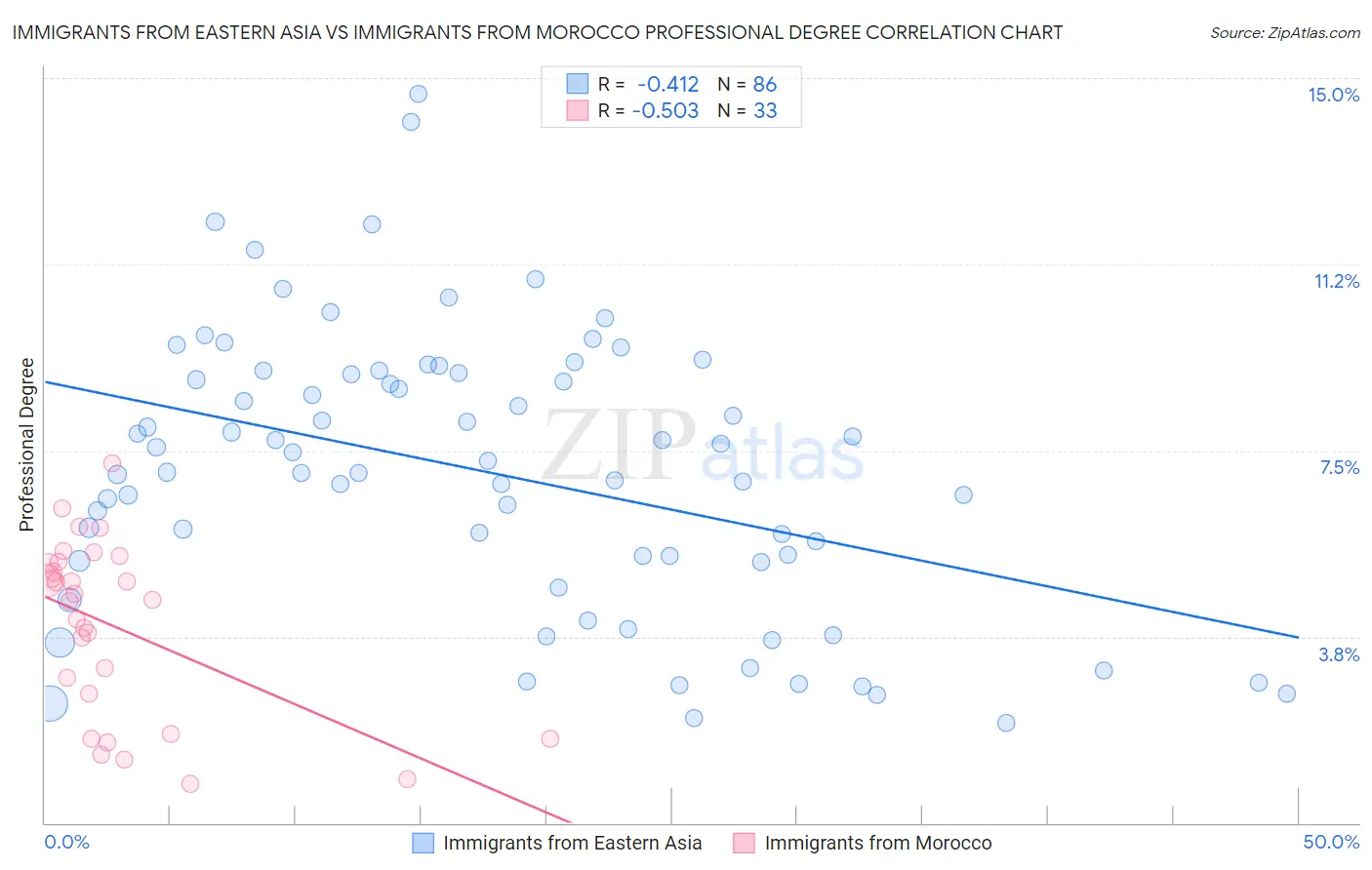 Immigrants from Eastern Asia vs Immigrants from Morocco Professional Degree