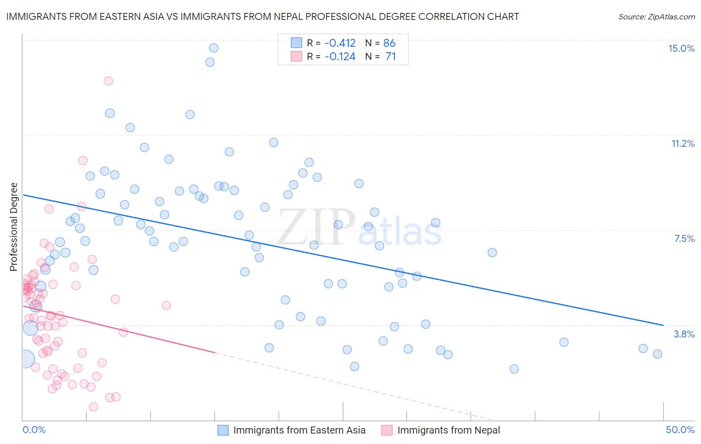 Immigrants from Eastern Asia vs Immigrants from Nepal Professional Degree