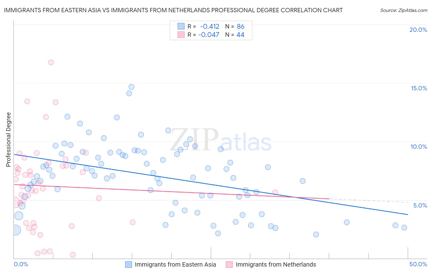 Immigrants from Eastern Asia vs Immigrants from Netherlands Professional Degree