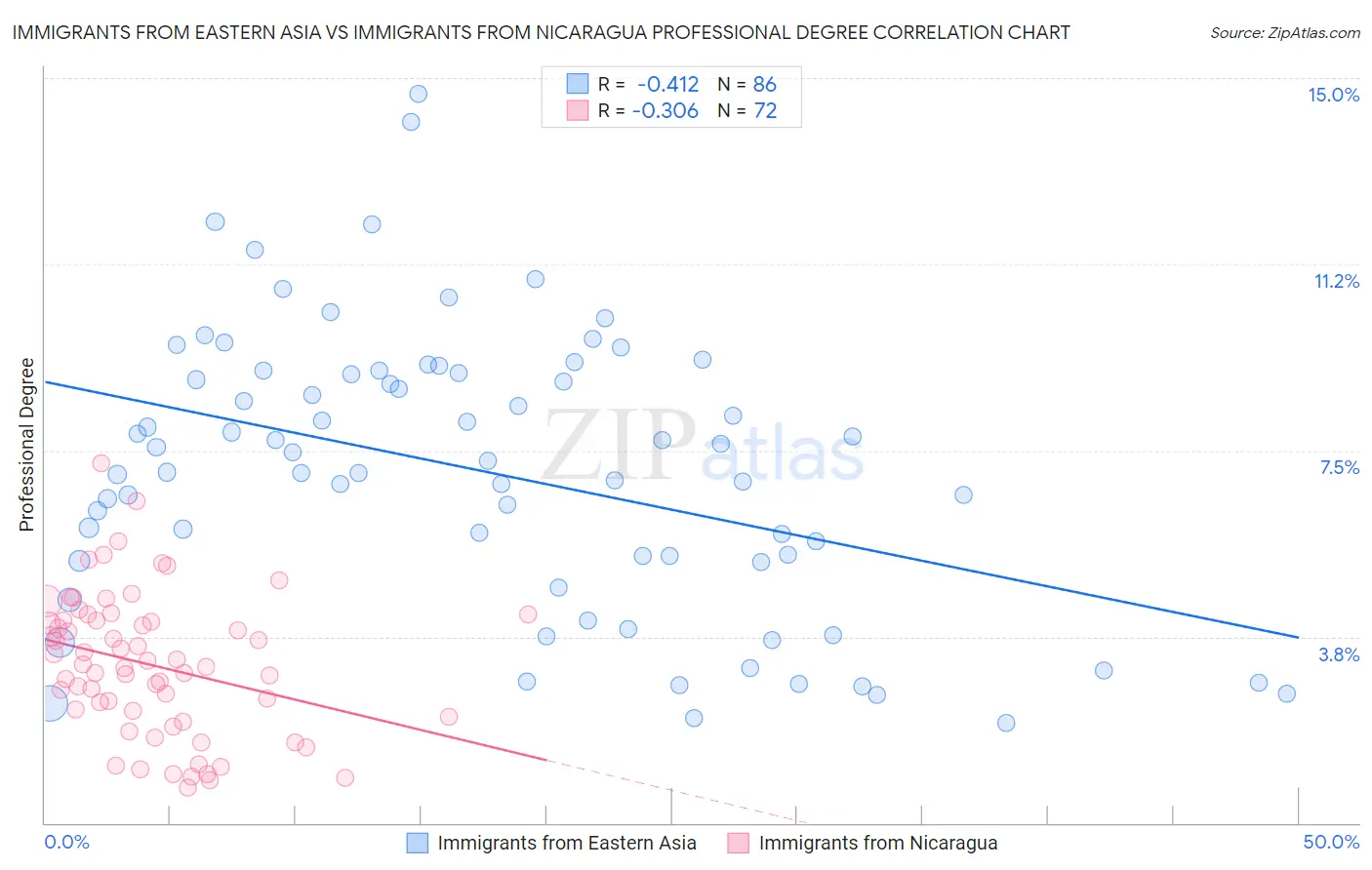Immigrants from Eastern Asia vs Immigrants from Nicaragua Professional Degree