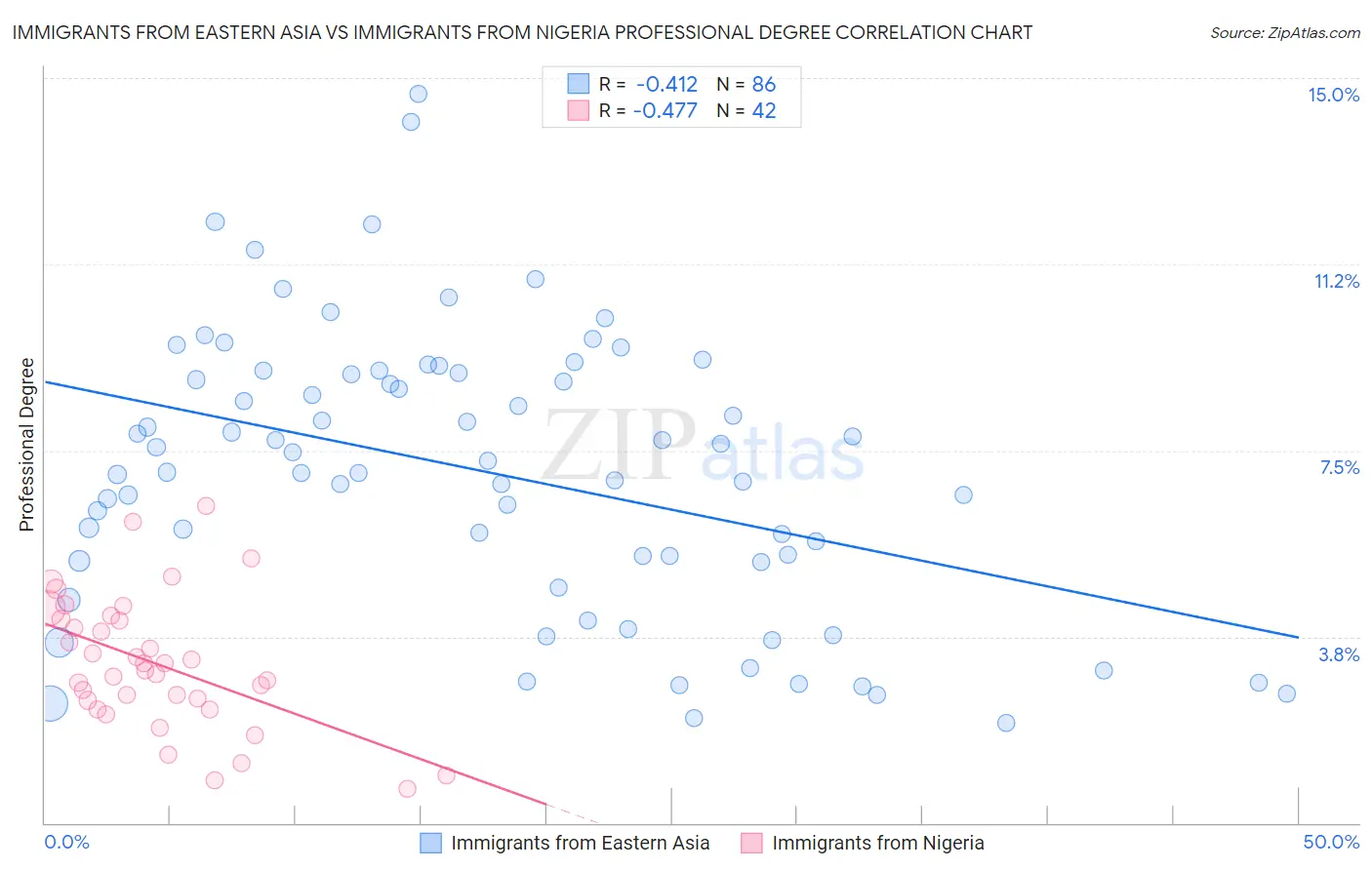 Immigrants from Eastern Asia vs Immigrants from Nigeria Professional Degree