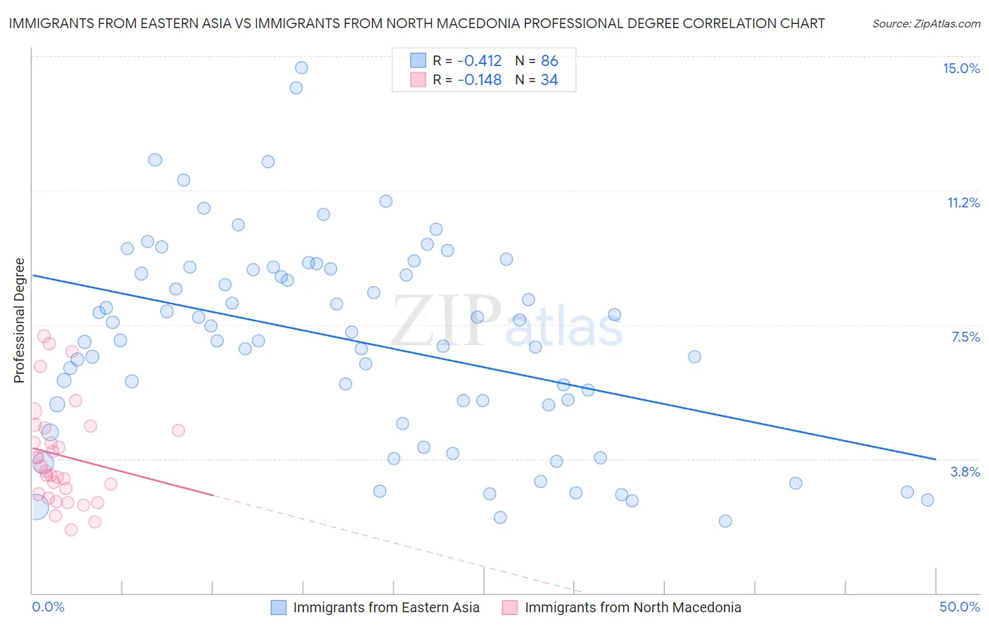 Immigrants from Eastern Asia vs Immigrants from North Macedonia Professional Degree