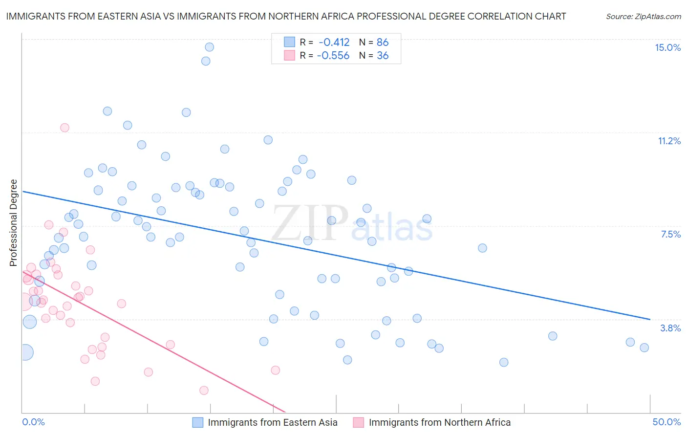 Immigrants from Eastern Asia vs Immigrants from Northern Africa Professional Degree