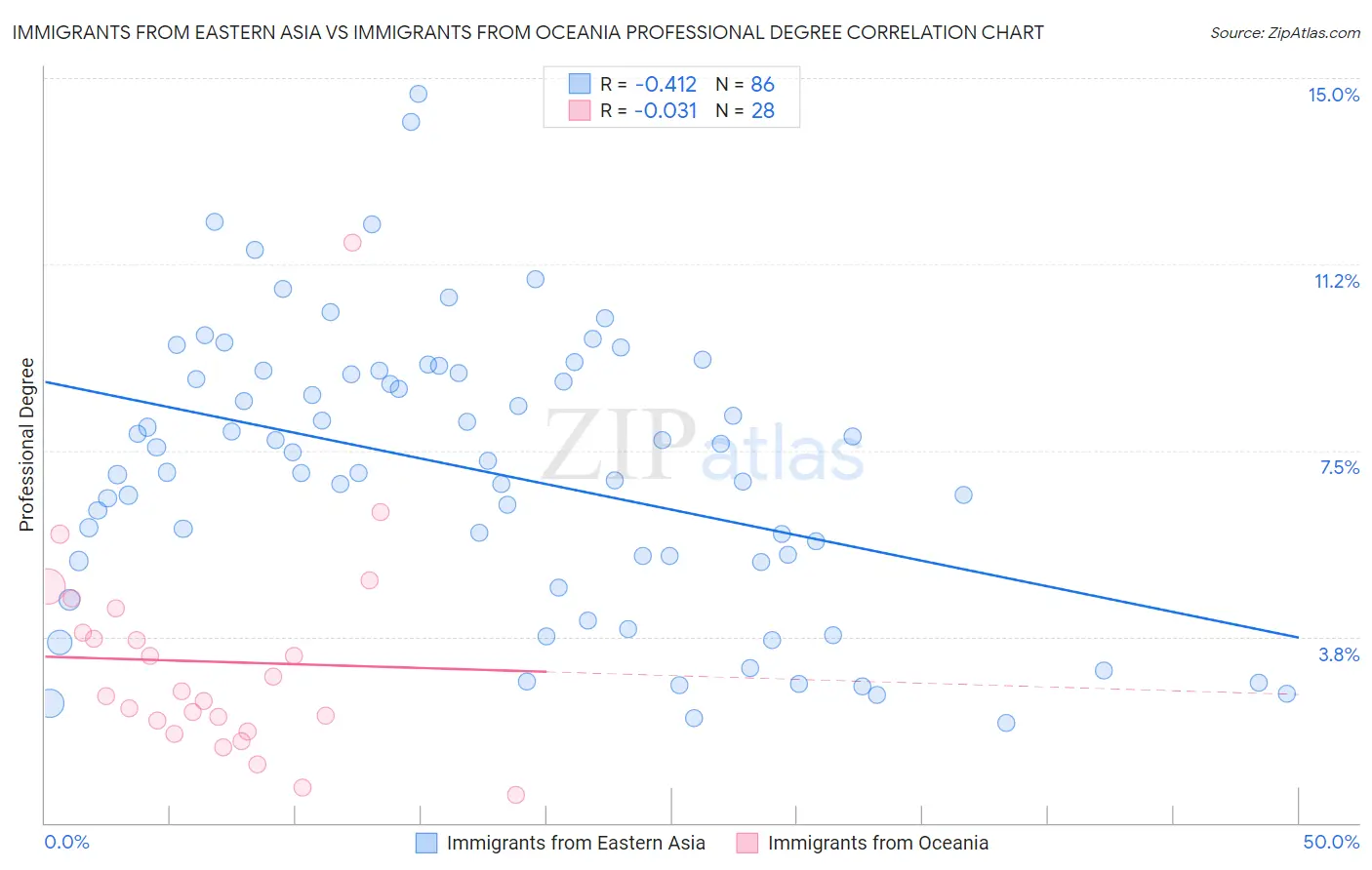 Immigrants from Eastern Asia vs Immigrants from Oceania Professional Degree