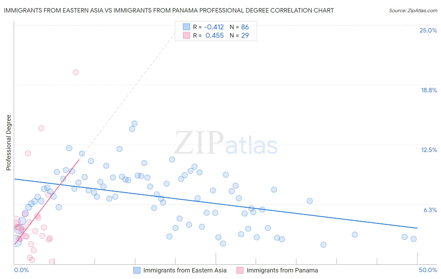 Immigrants from Eastern Asia vs Immigrants from Panama Professional Degree